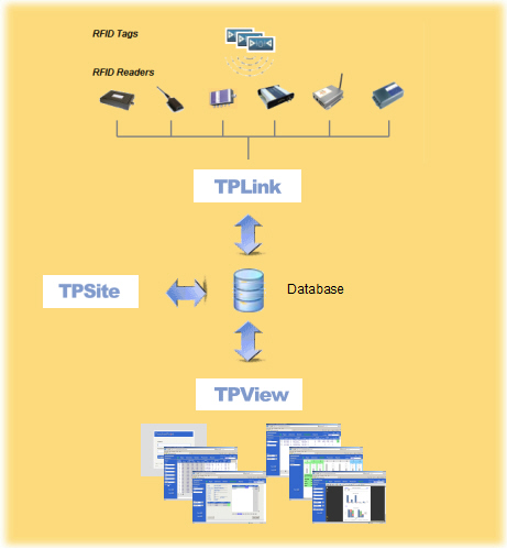 Component Layout: Overview